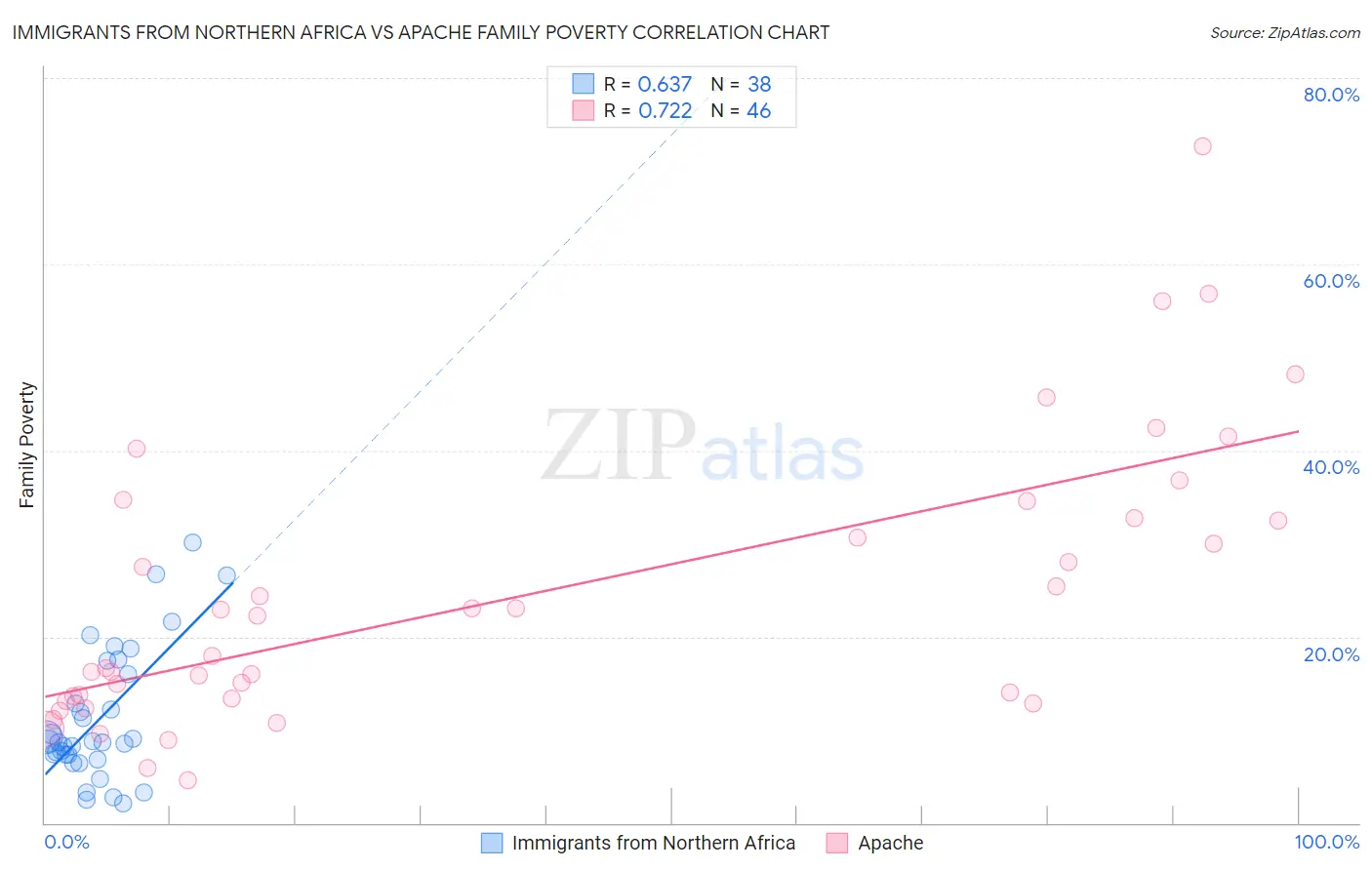 Immigrants from Northern Africa vs Apache Family Poverty