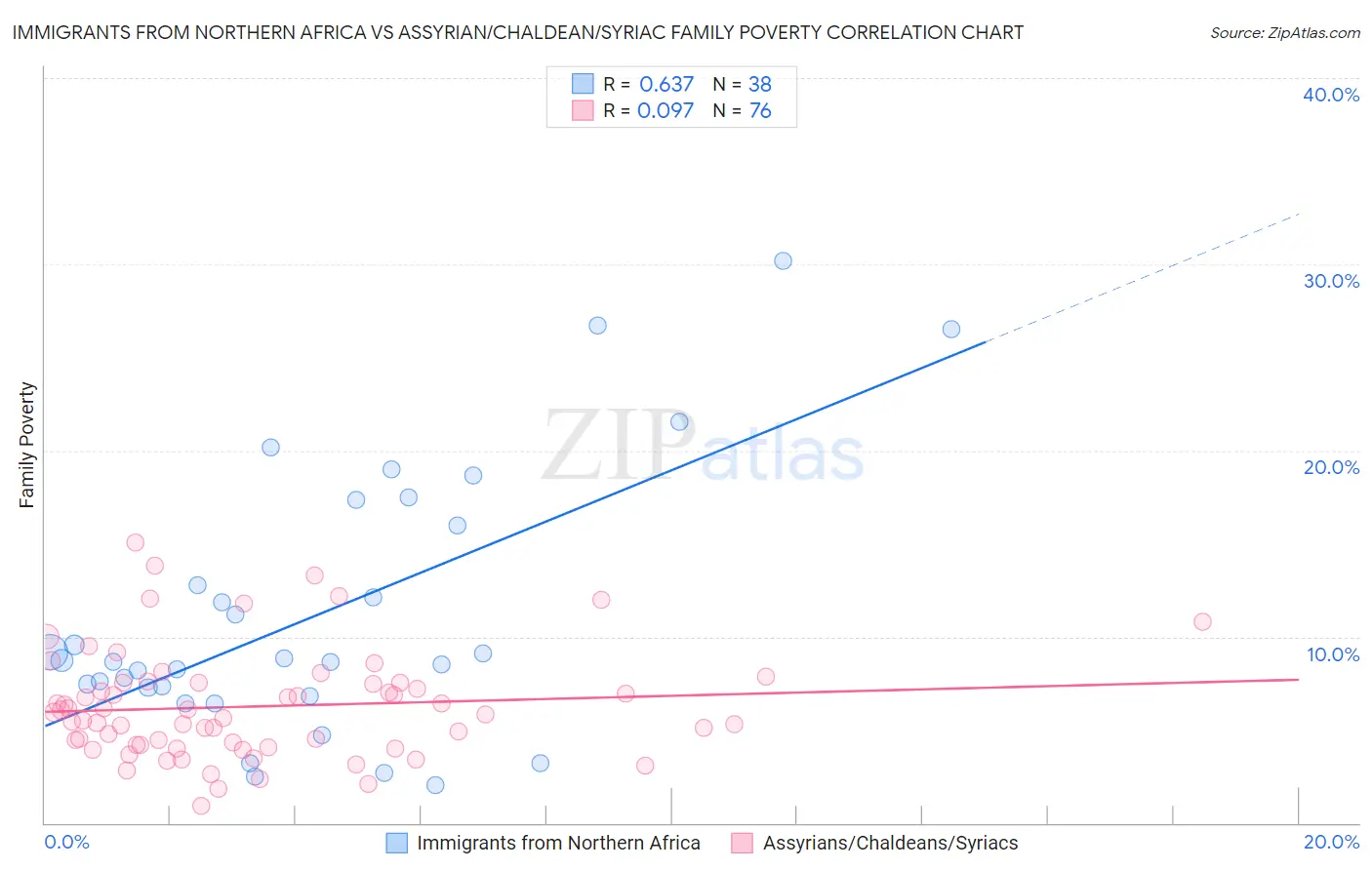 Immigrants from Northern Africa vs Assyrian/Chaldean/Syriac Family Poverty