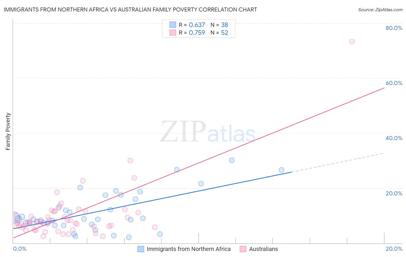 Immigrants from Northern Africa vs Australian Family Poverty