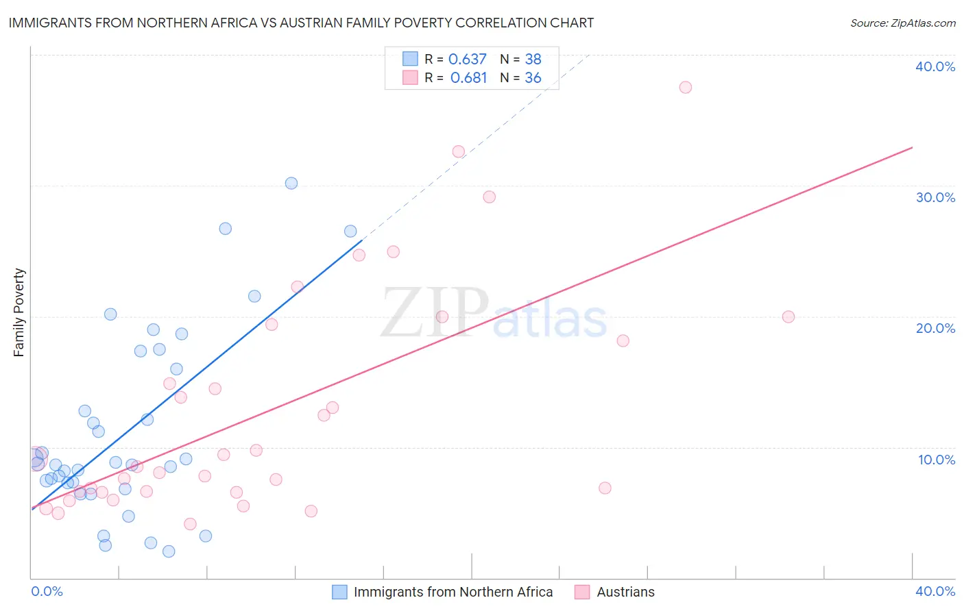 Immigrants from Northern Africa vs Austrian Family Poverty