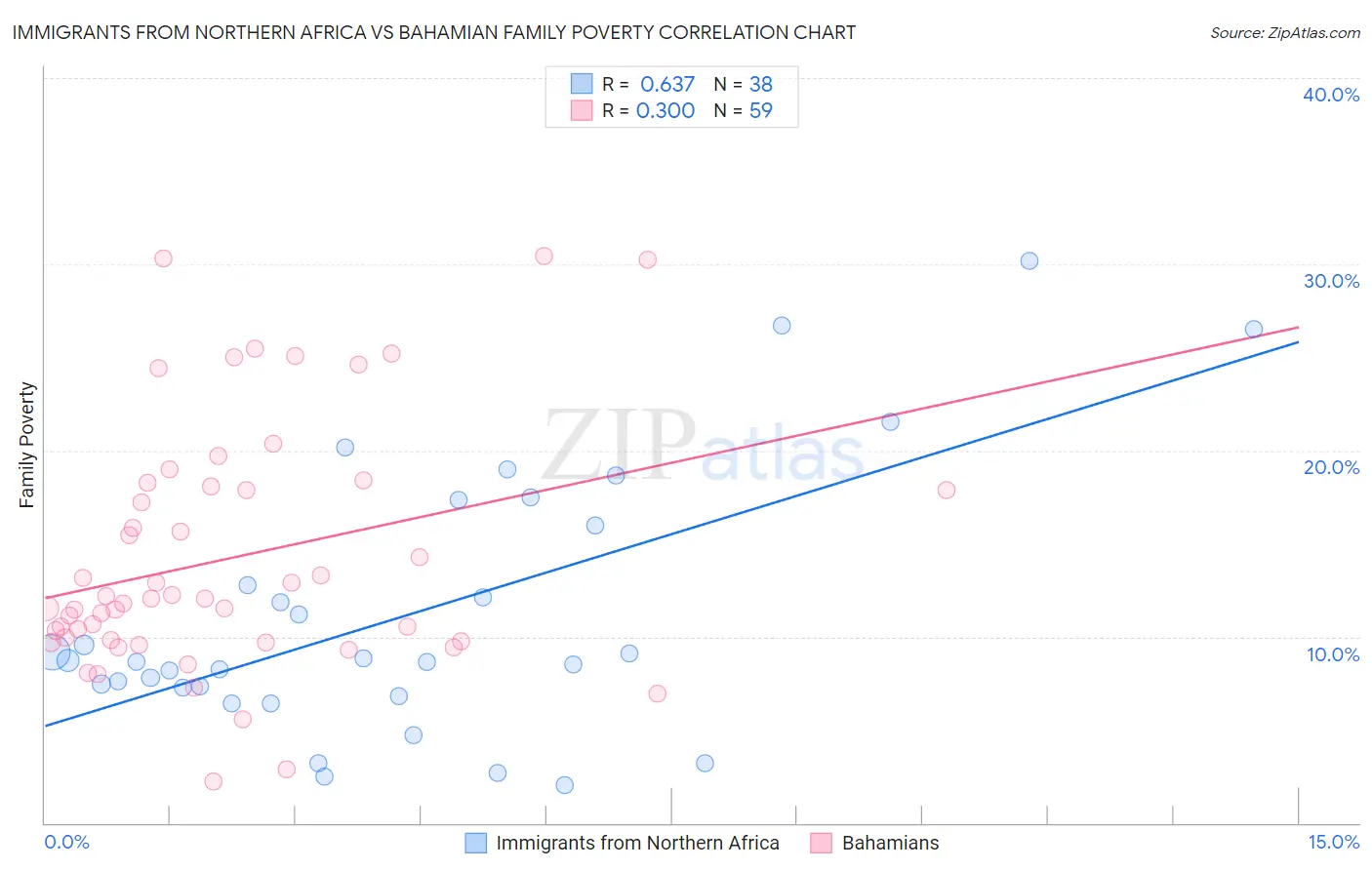 Immigrants from Northern Africa vs Bahamian Family Poverty