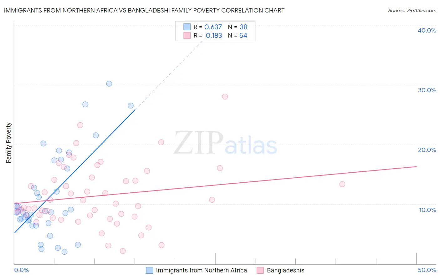 Immigrants from Northern Africa vs Bangladeshi Family Poverty