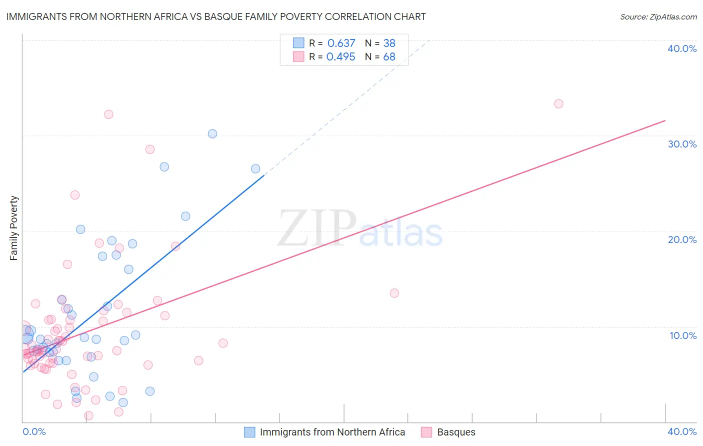 Immigrants from Northern Africa vs Basque Family Poverty