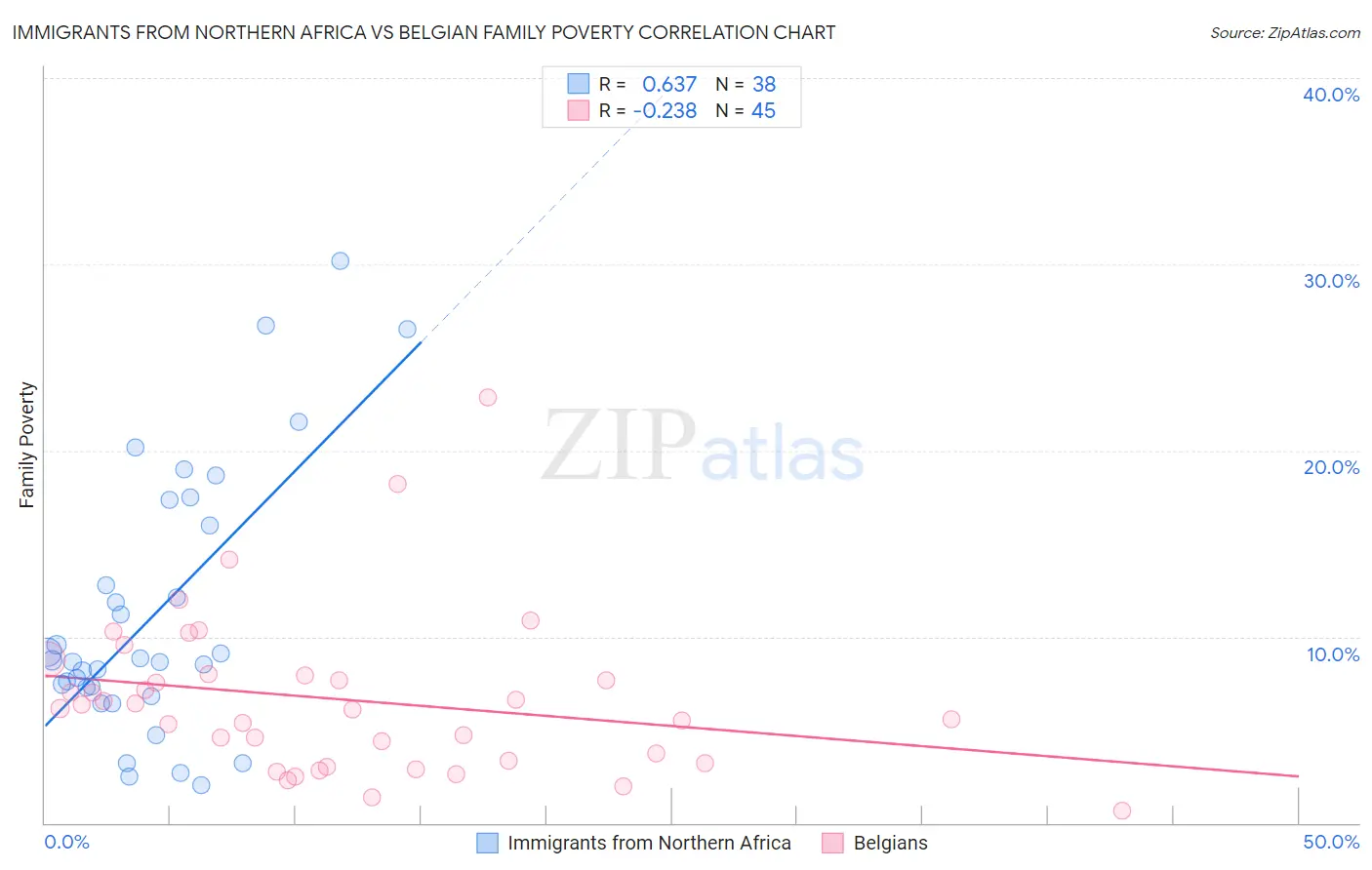 Immigrants from Northern Africa vs Belgian Family Poverty