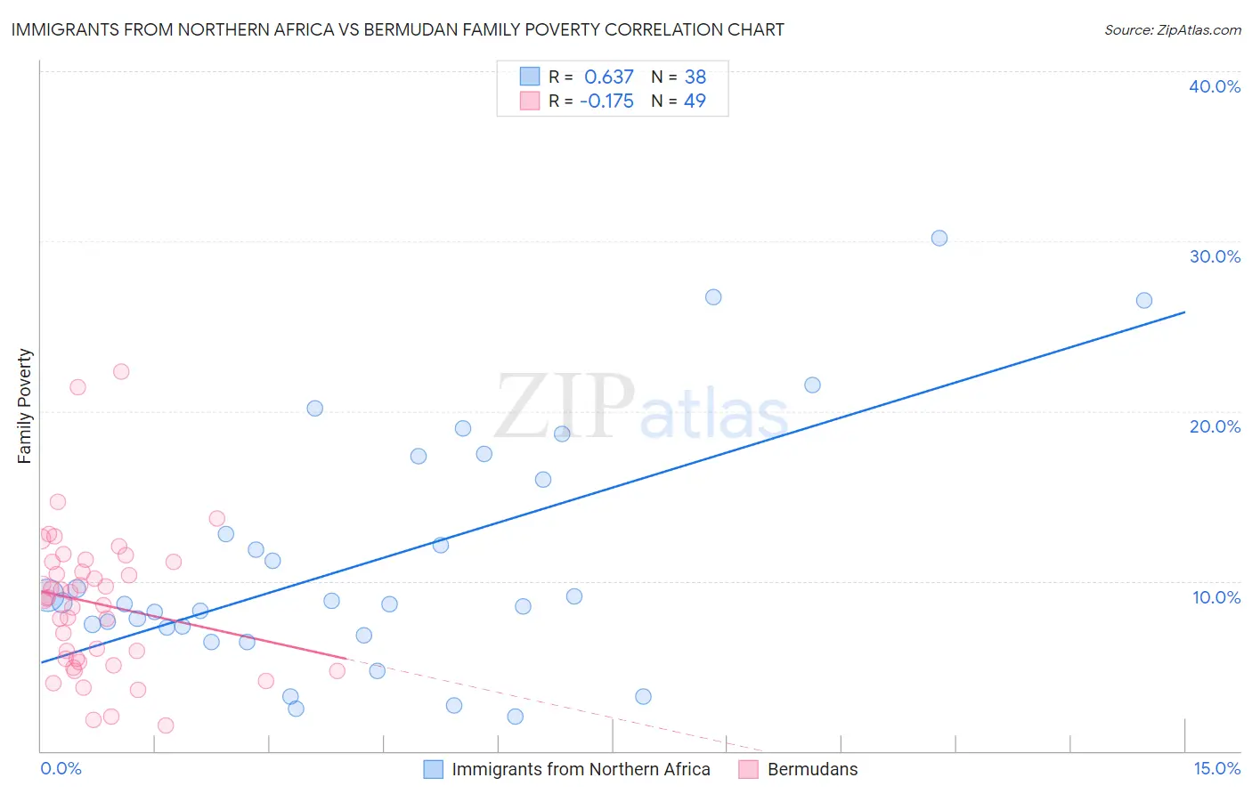 Immigrants from Northern Africa vs Bermudan Family Poverty