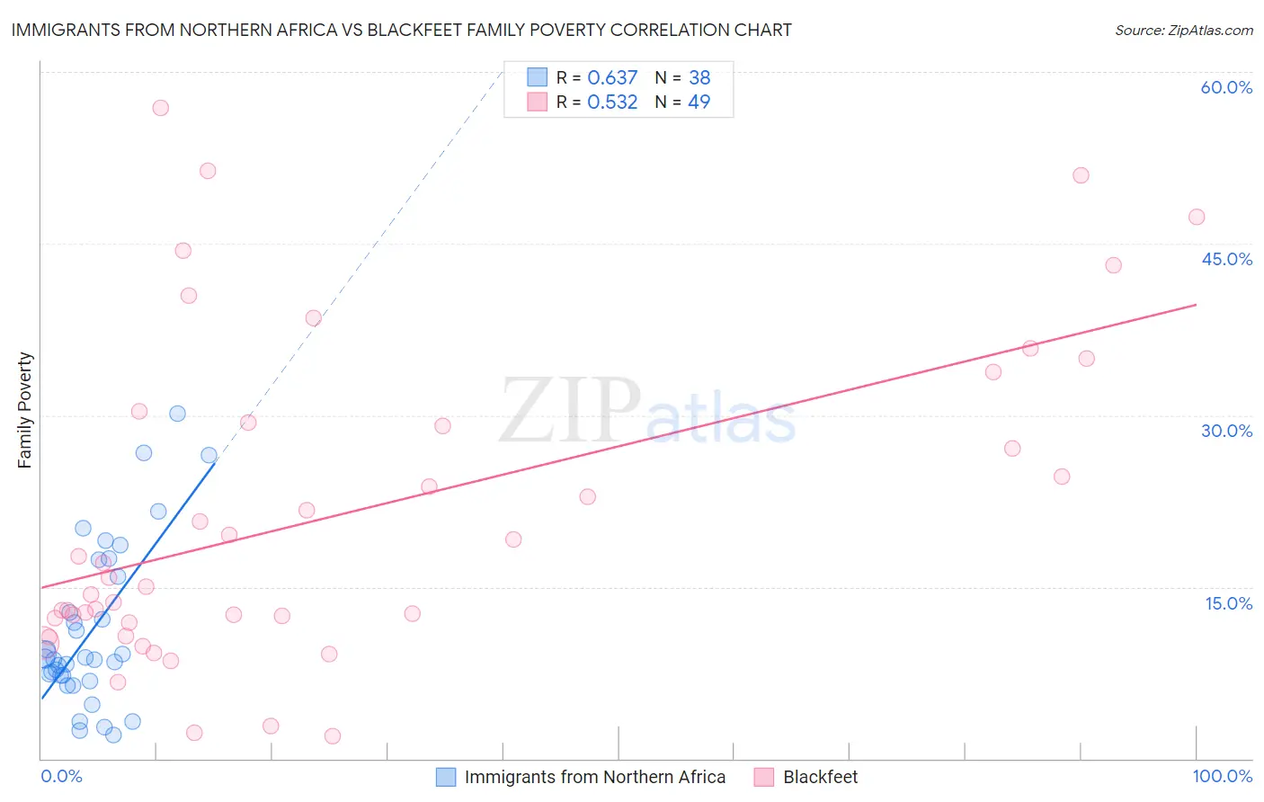 Immigrants from Northern Africa vs Blackfeet Family Poverty