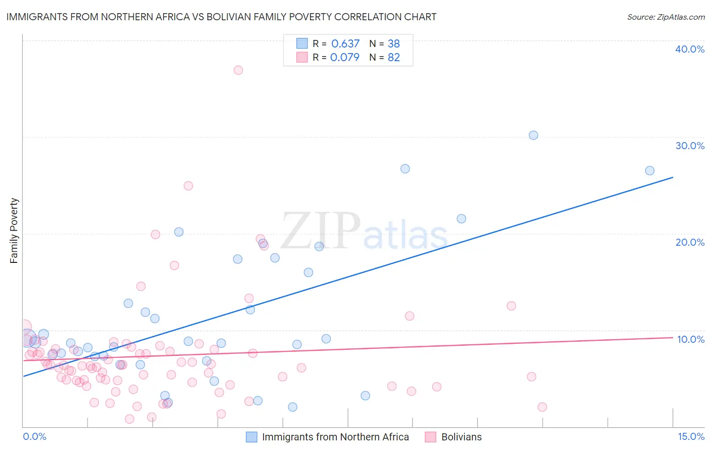 Immigrants from Northern Africa vs Bolivian Family Poverty