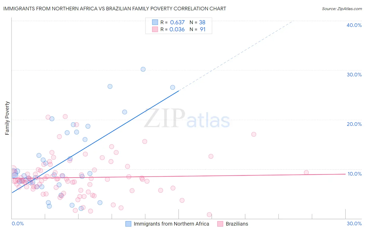Immigrants from Northern Africa vs Brazilian Family Poverty