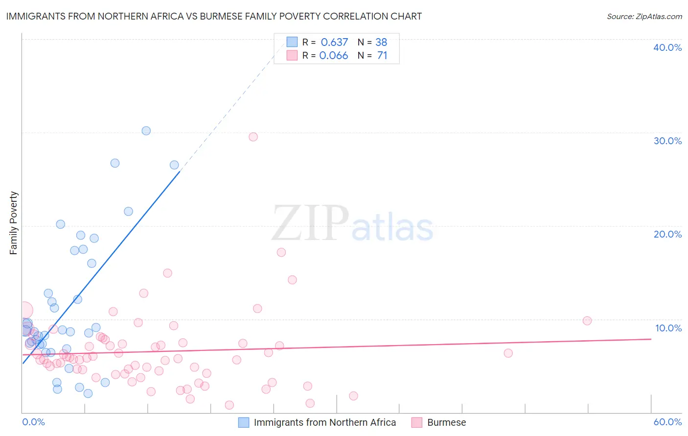 Immigrants from Northern Africa vs Burmese Family Poverty
