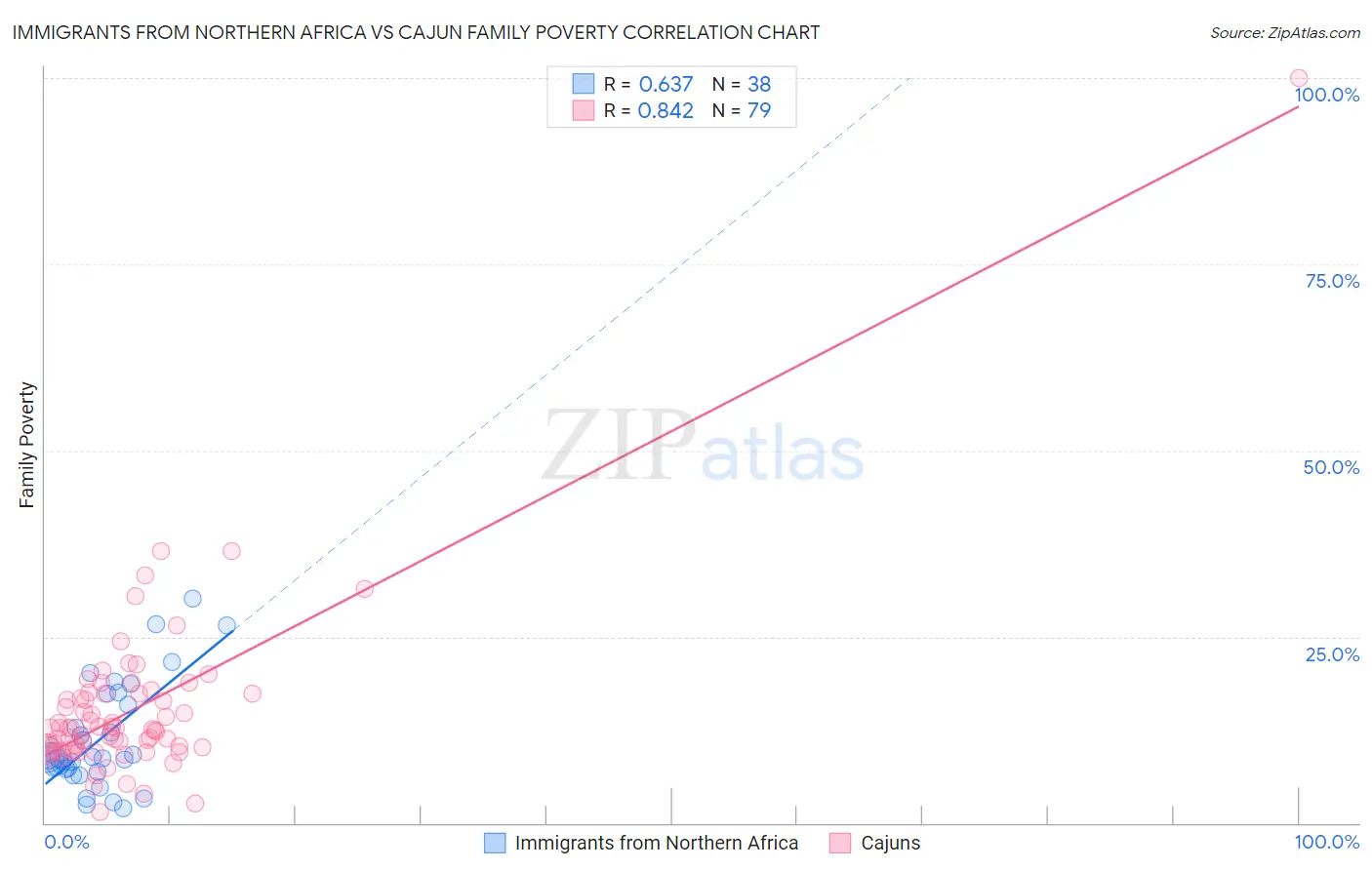 Immigrants from Northern Africa vs Cajun Family Poverty