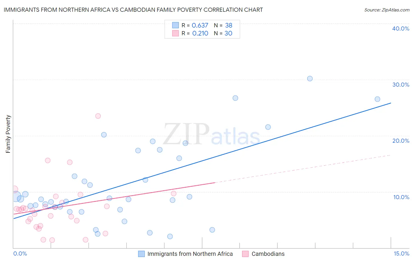 Immigrants from Northern Africa vs Cambodian Family Poverty