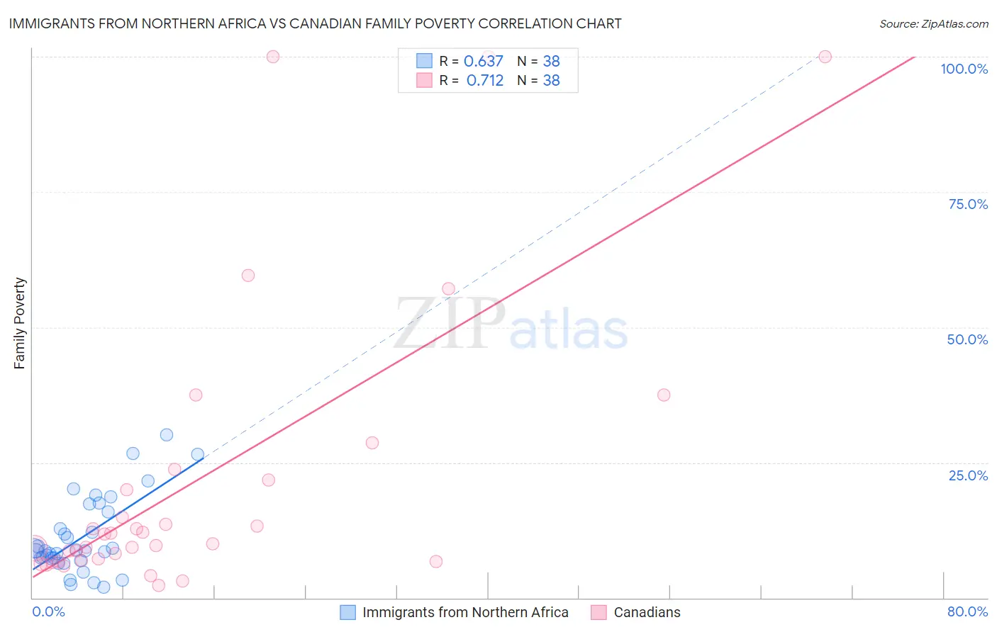 Immigrants from Northern Africa vs Canadian Family Poverty