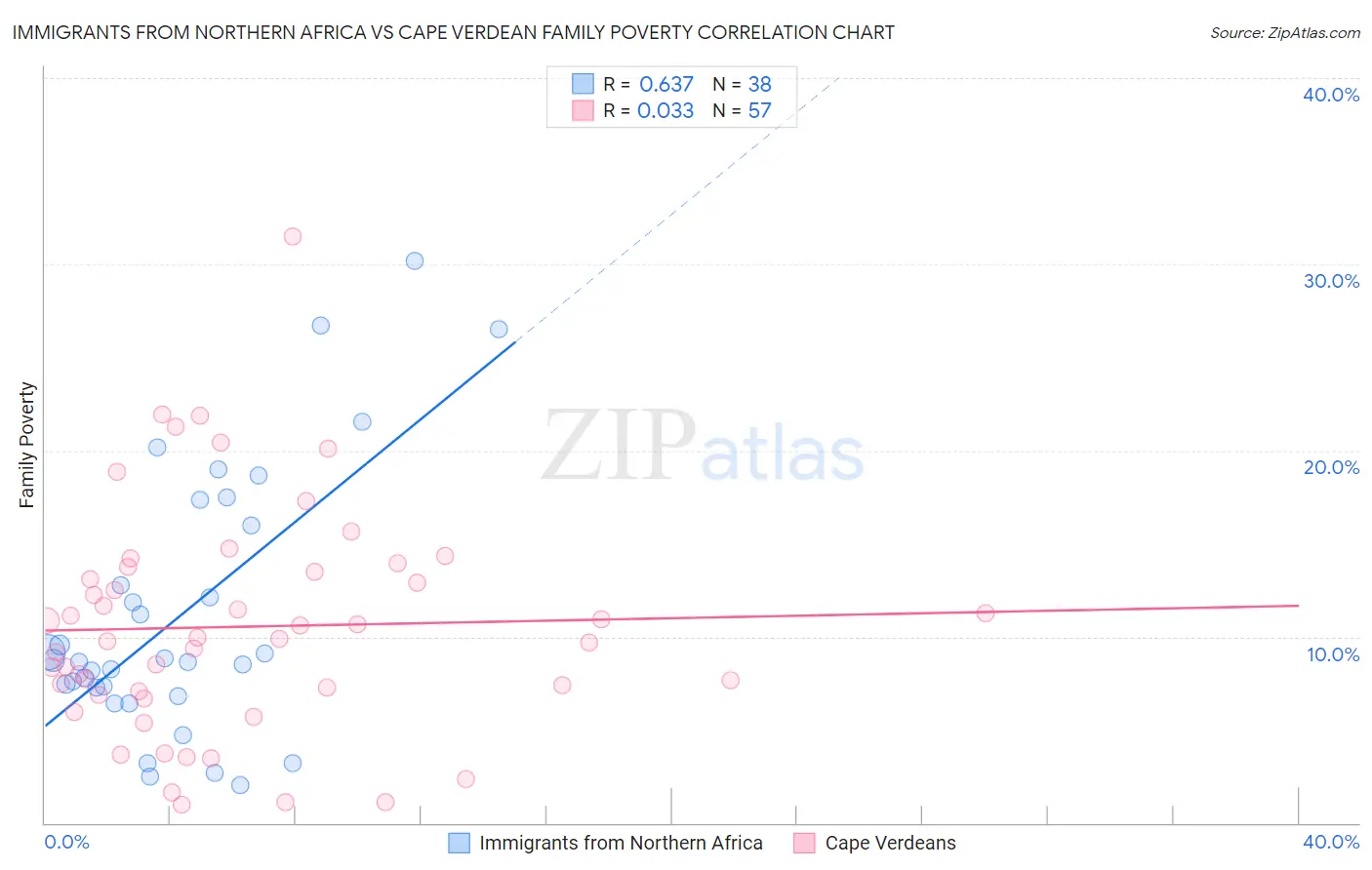 Immigrants from Northern Africa vs Cape Verdean Family Poverty