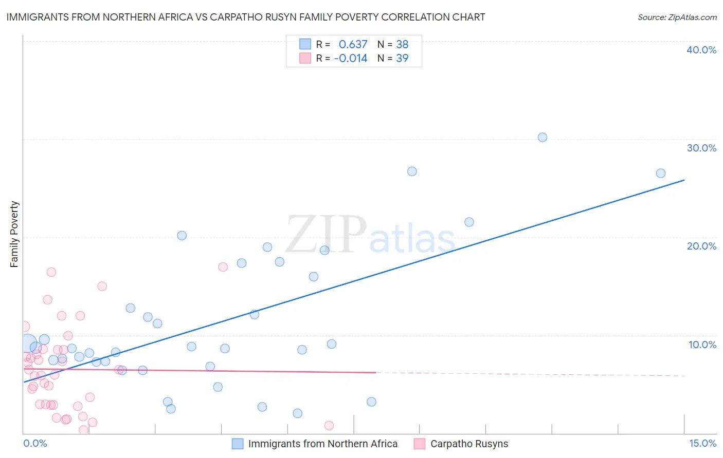Immigrants from Northern Africa vs Carpatho Rusyn Family Poverty