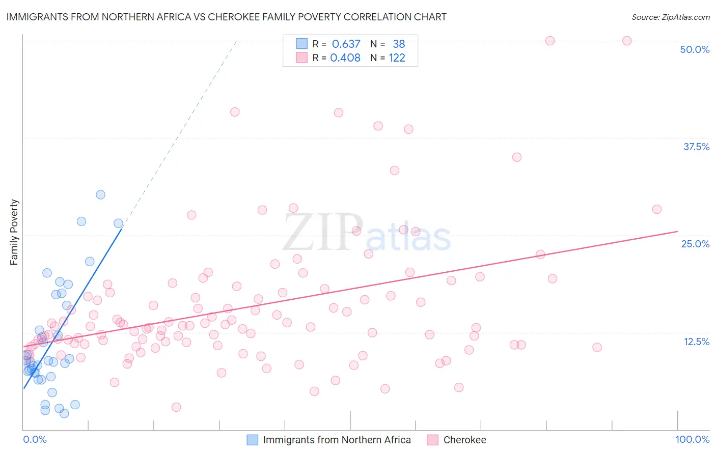 Immigrants from Northern Africa vs Cherokee Family Poverty