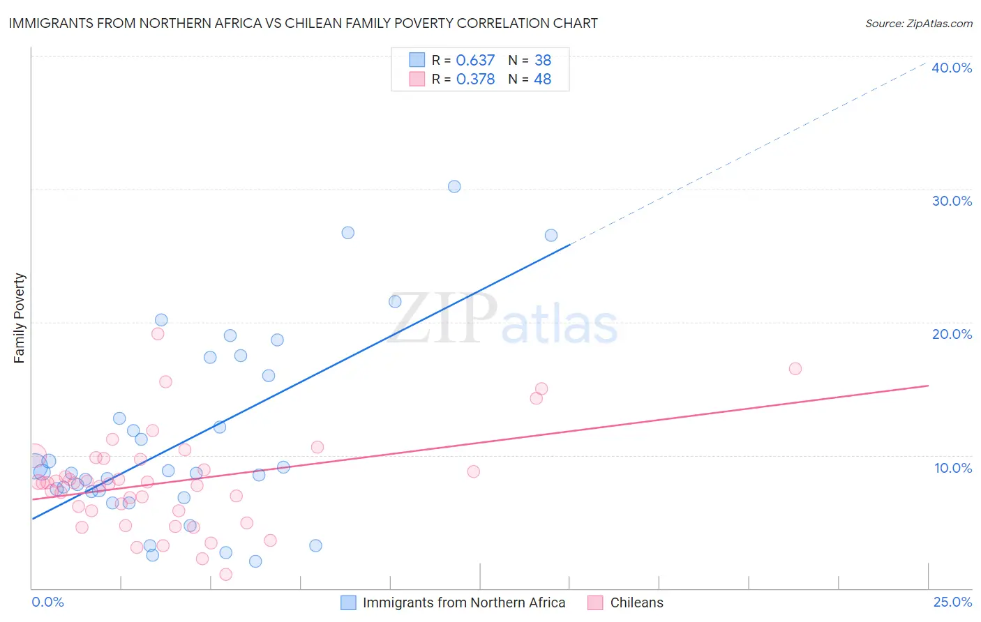 Immigrants from Northern Africa vs Chilean Family Poverty