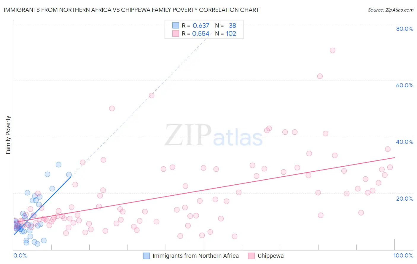Immigrants from Northern Africa vs Chippewa Family Poverty