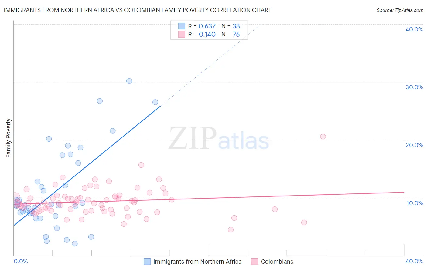 Immigrants from Northern Africa vs Colombian Family Poverty