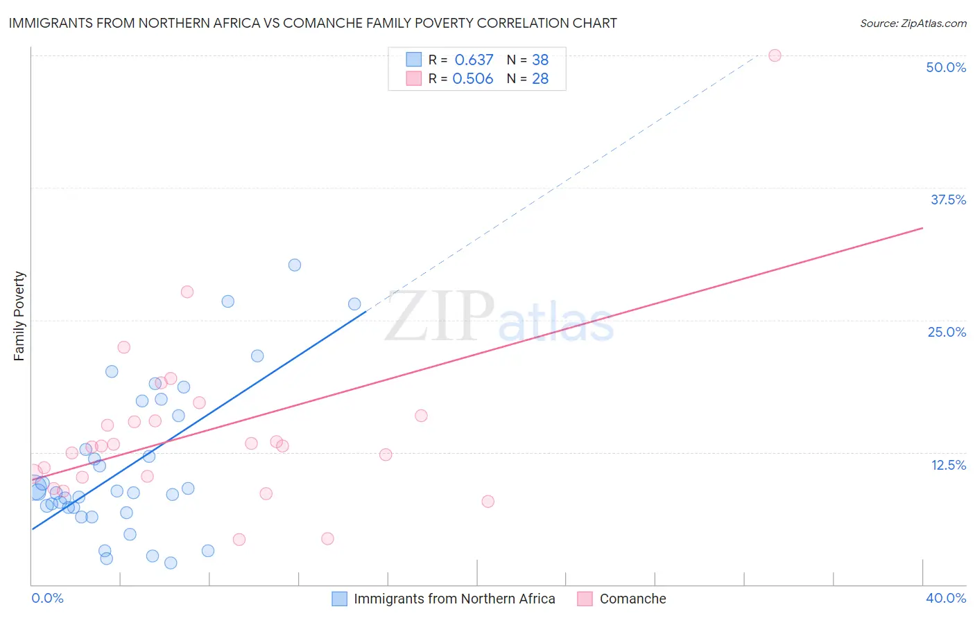 Immigrants from Northern Africa vs Comanche Family Poverty