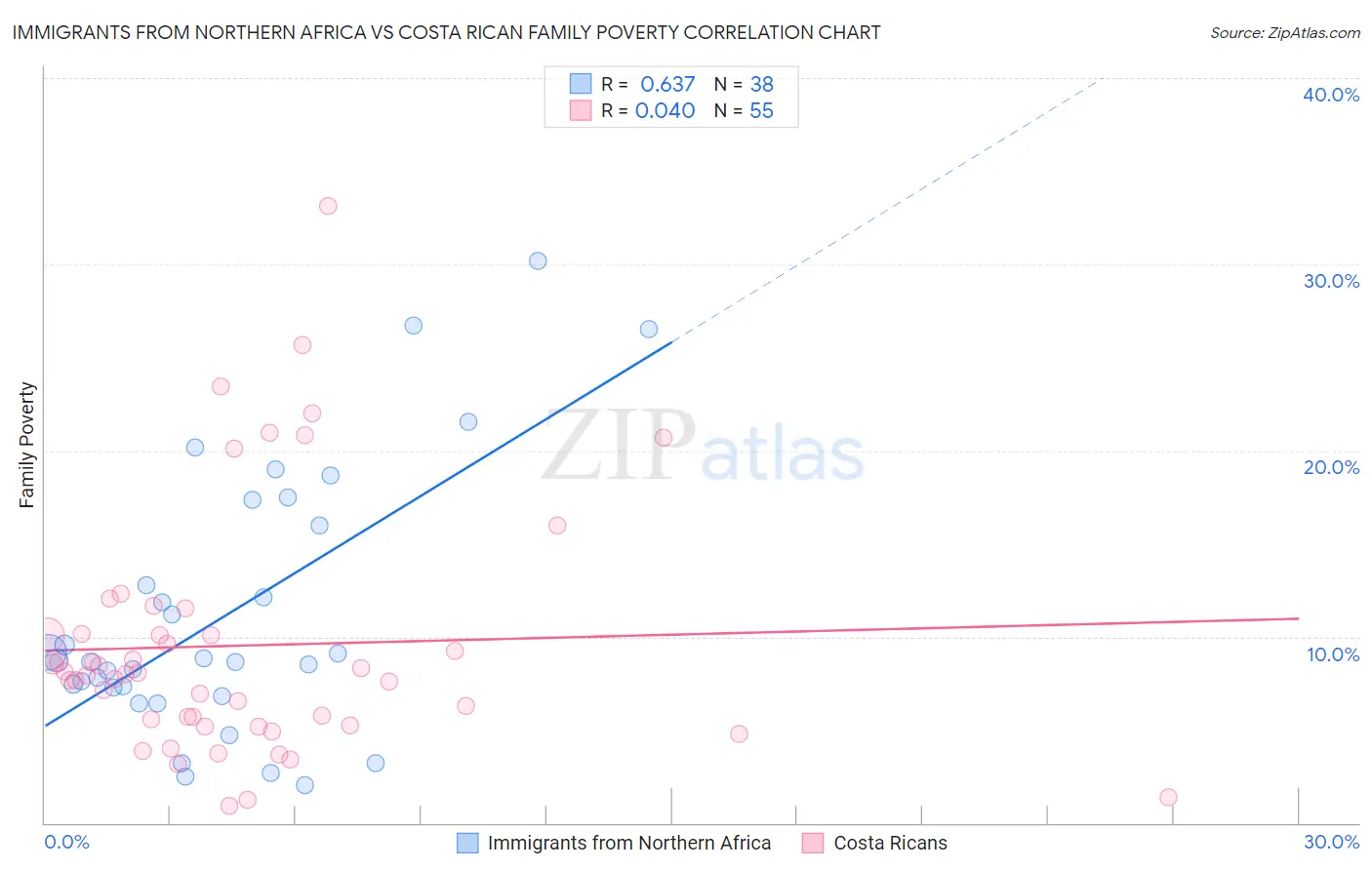 Immigrants from Northern Africa vs Costa Rican Family Poverty