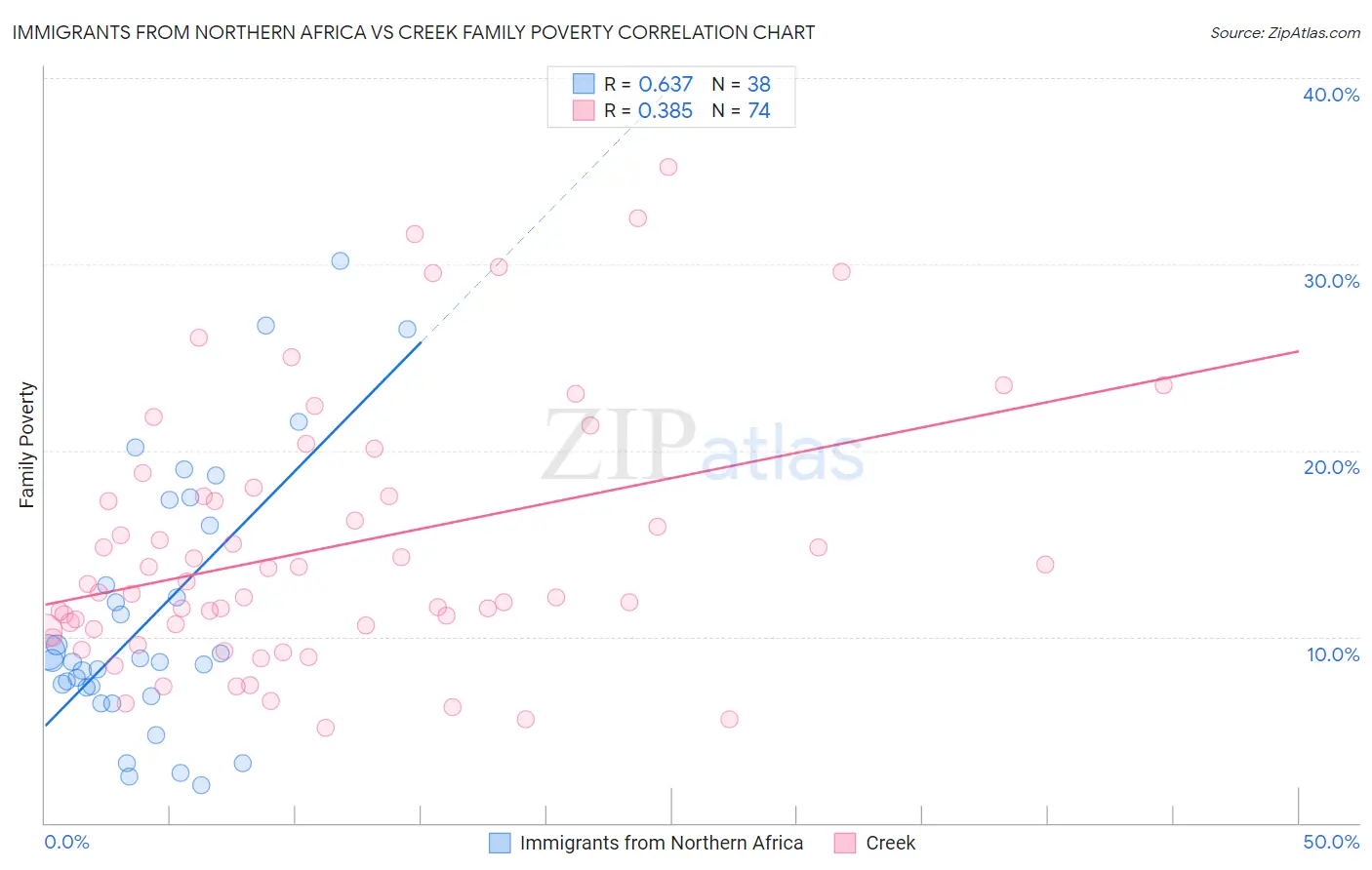 Immigrants from Northern Africa vs Creek Family Poverty