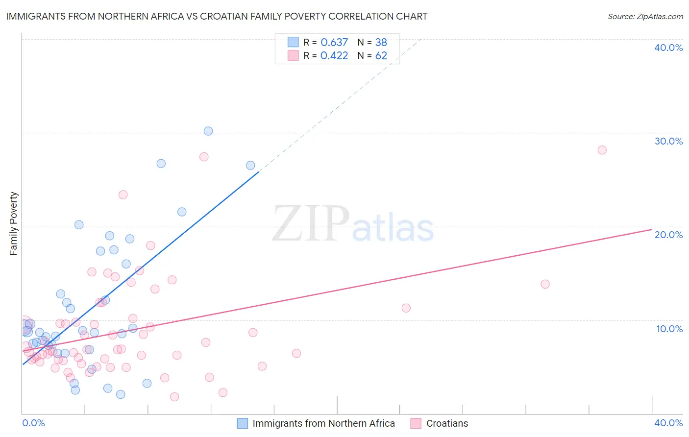Immigrants from Northern Africa vs Croatian Family Poverty