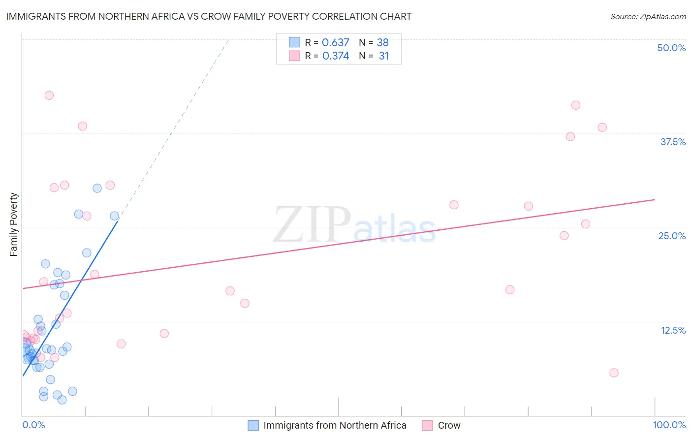 Immigrants from Northern Africa vs Crow Family Poverty