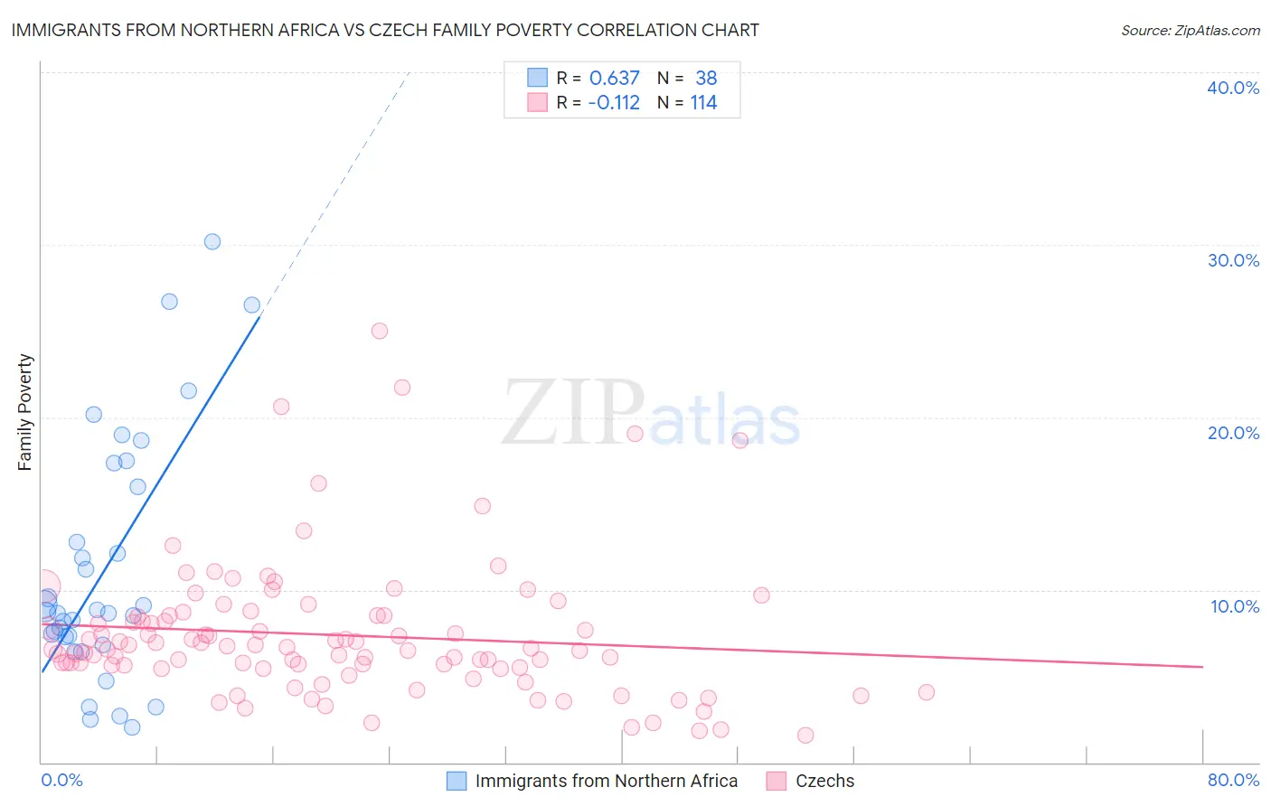 Immigrants from Northern Africa vs Czech Family Poverty