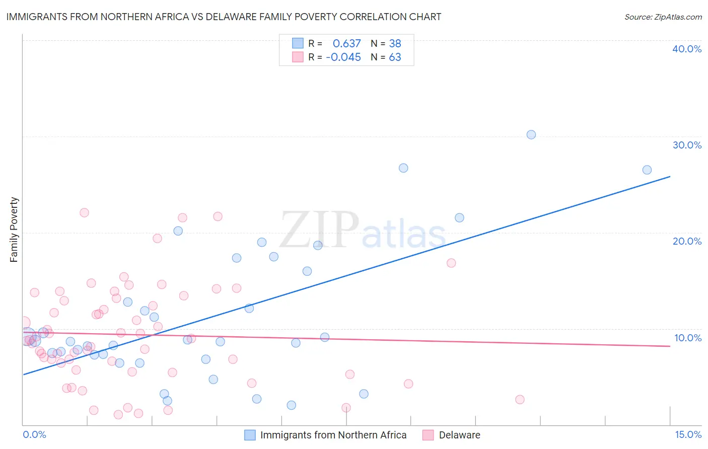 Immigrants from Northern Africa vs Delaware Family Poverty