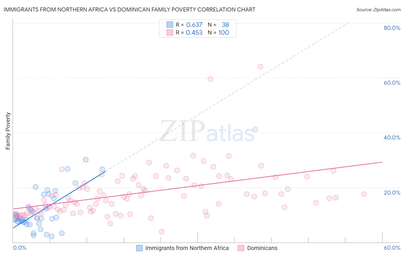 Immigrants from Northern Africa vs Dominican Family Poverty