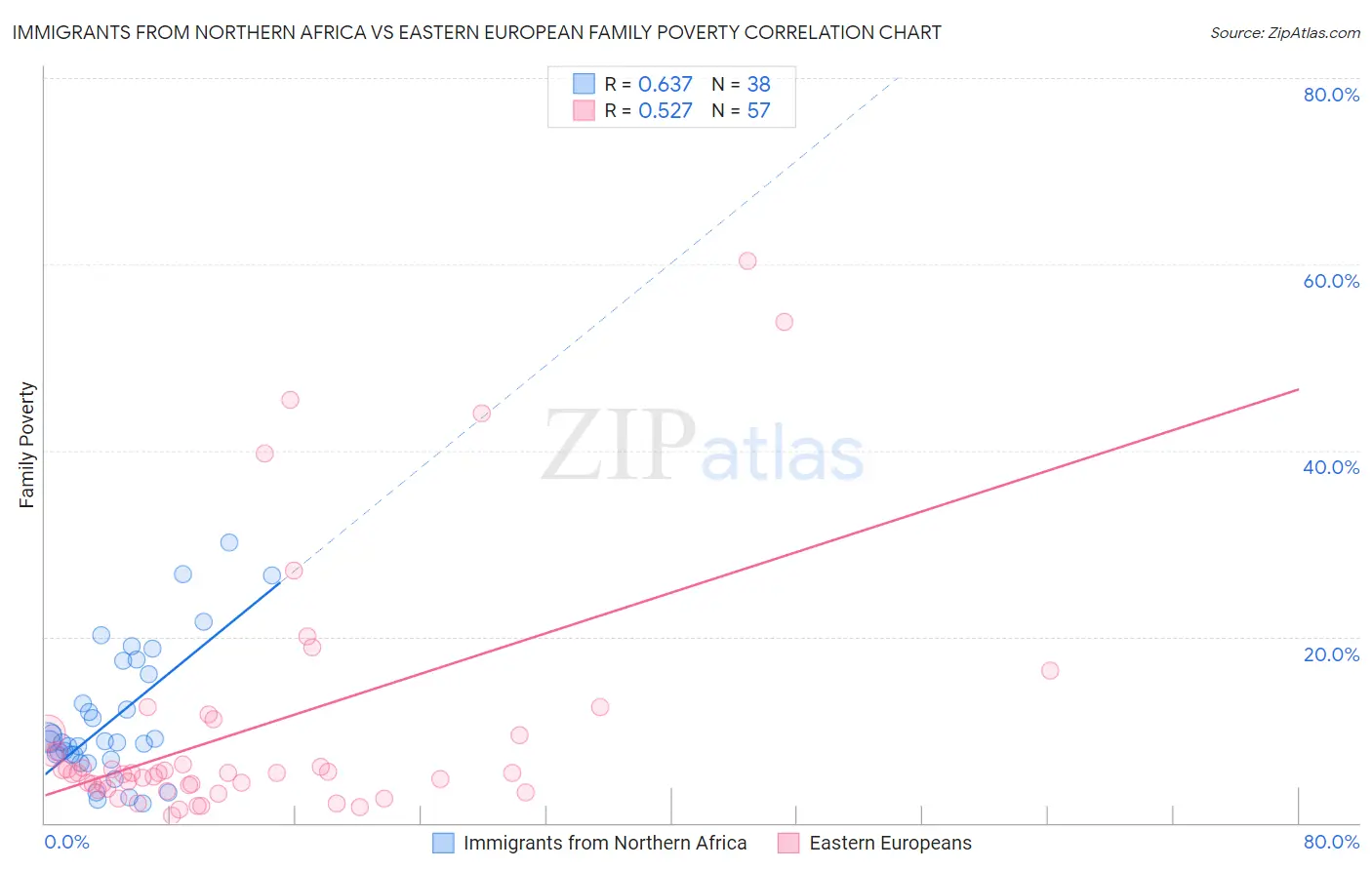 Immigrants from Northern Africa vs Eastern European Family Poverty