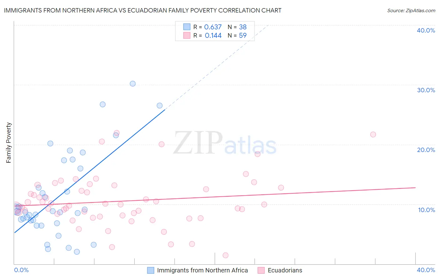 Immigrants from Northern Africa vs Ecuadorian Family Poverty