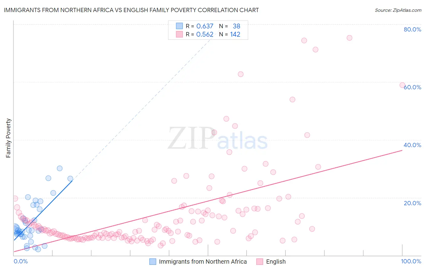 Immigrants from Northern Africa vs English Family Poverty