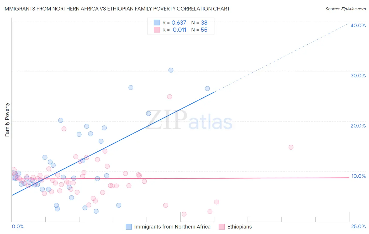 Immigrants from Northern Africa vs Ethiopian Family Poverty