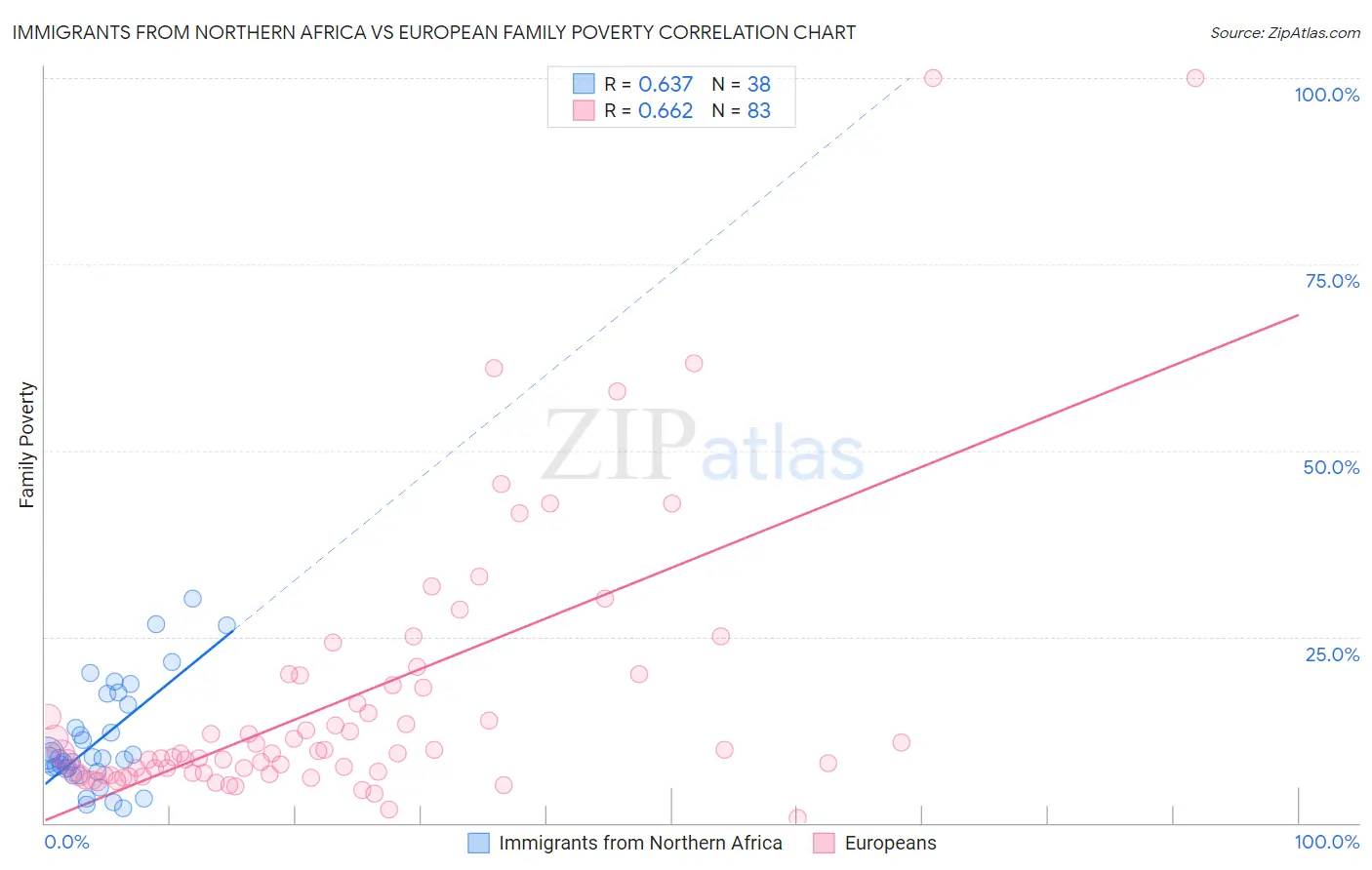 Immigrants from Northern Africa vs European Family Poverty