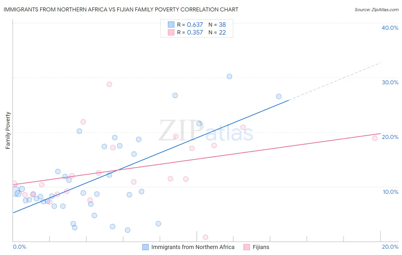 Immigrants from Northern Africa vs Fijian Family Poverty