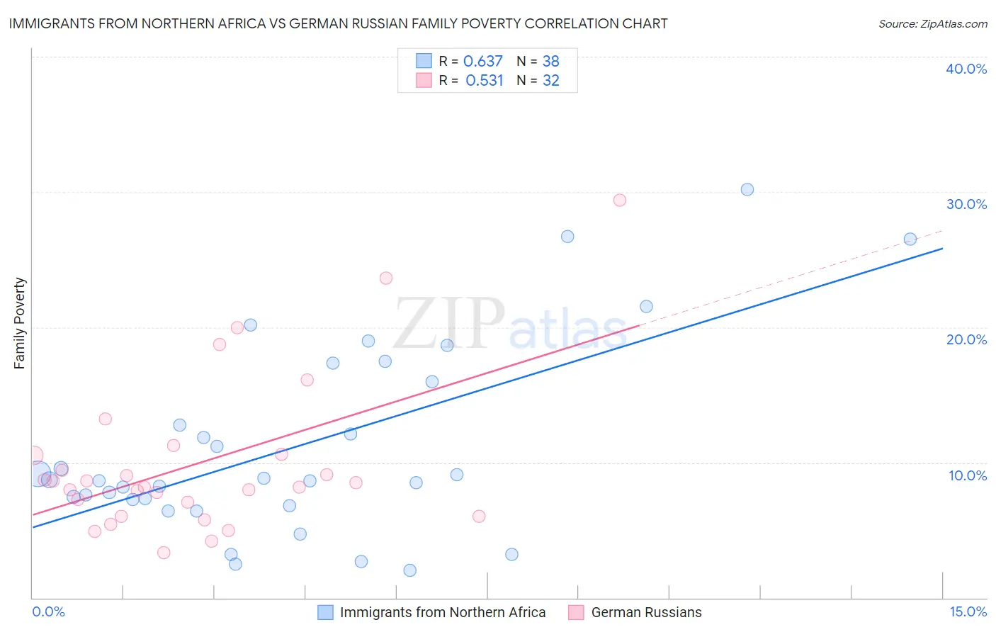 Immigrants from Northern Africa vs German Russian Family Poverty
