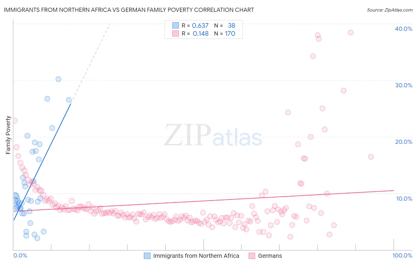 Immigrants from Northern Africa vs German Family Poverty