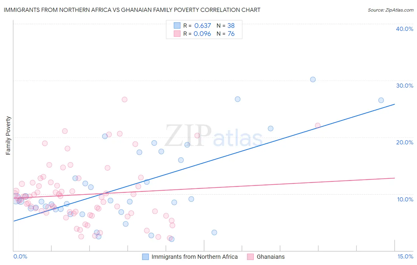 Immigrants from Northern Africa vs Ghanaian Family Poverty