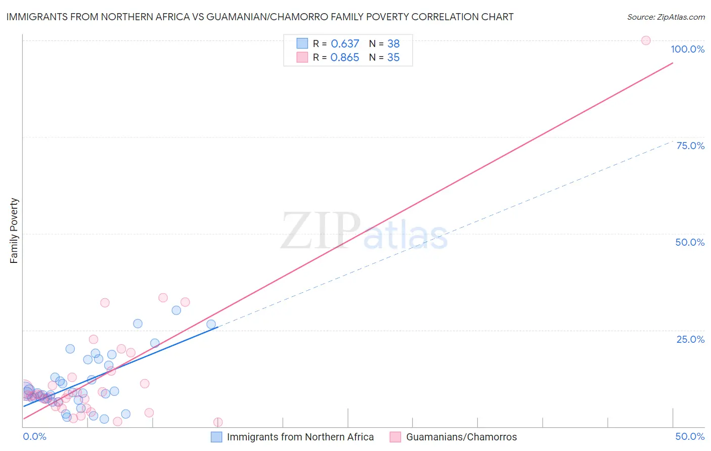 Immigrants from Northern Africa vs Guamanian/Chamorro Family Poverty