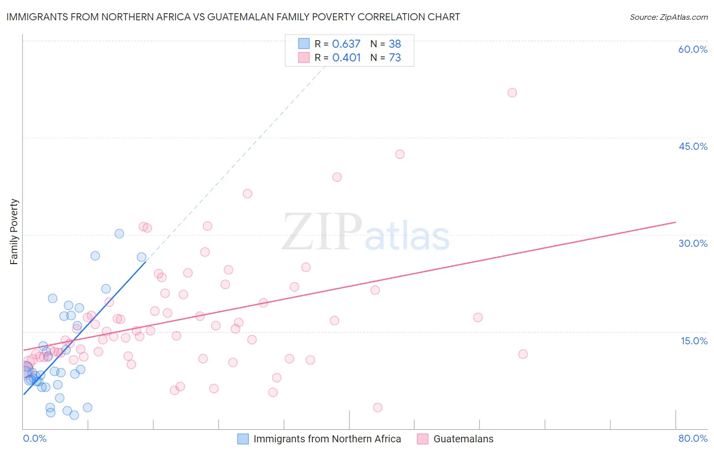 Immigrants from Northern Africa vs Guatemalan Family Poverty
