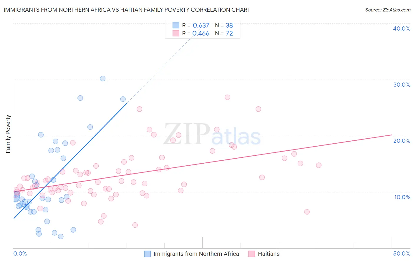 Immigrants from Northern Africa vs Haitian Family Poverty