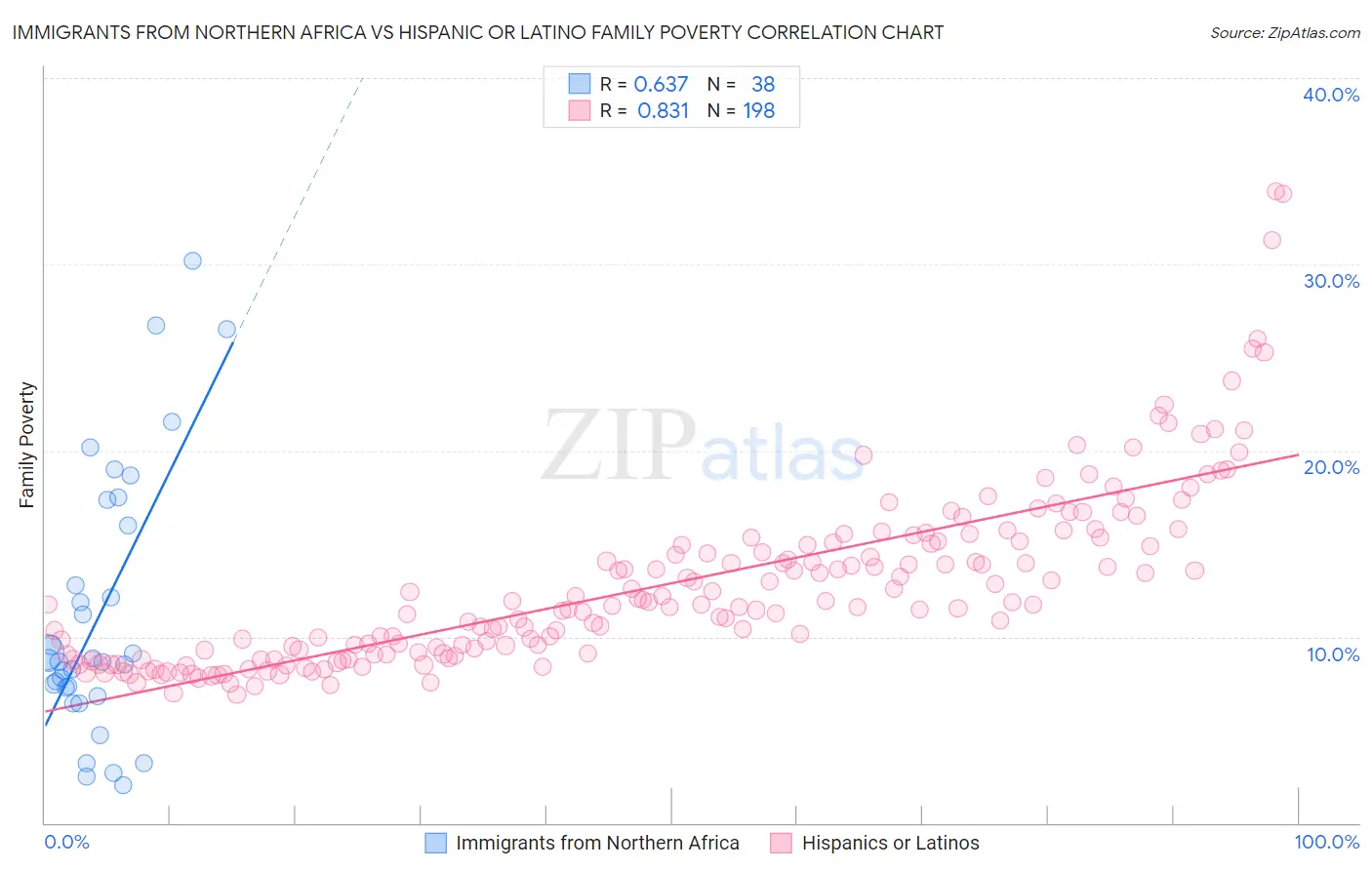 Immigrants from Northern Africa vs Hispanic or Latino Family Poverty