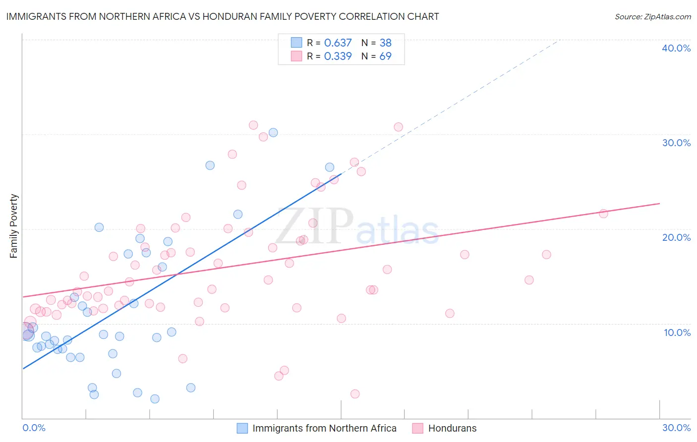 Immigrants from Northern Africa vs Honduran Family Poverty