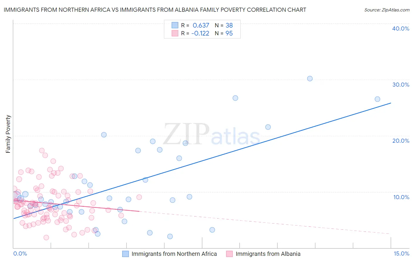 Immigrants from Northern Africa vs Immigrants from Albania Family Poverty