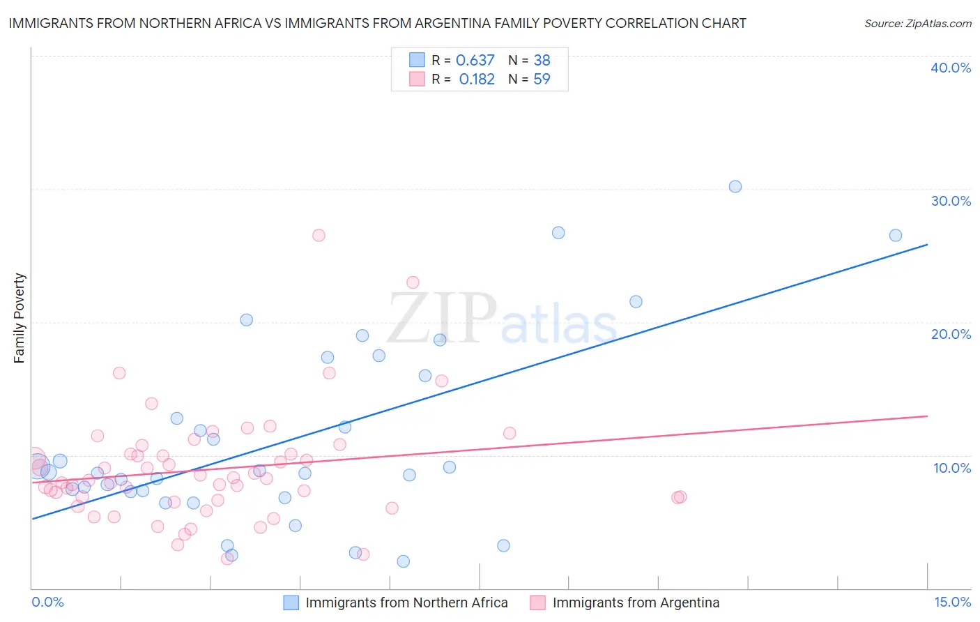 Immigrants from Northern Africa vs Immigrants from Argentina Family Poverty