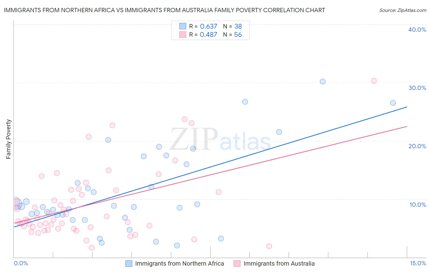 Immigrants from Northern Africa vs Immigrants from Australia Family Poverty