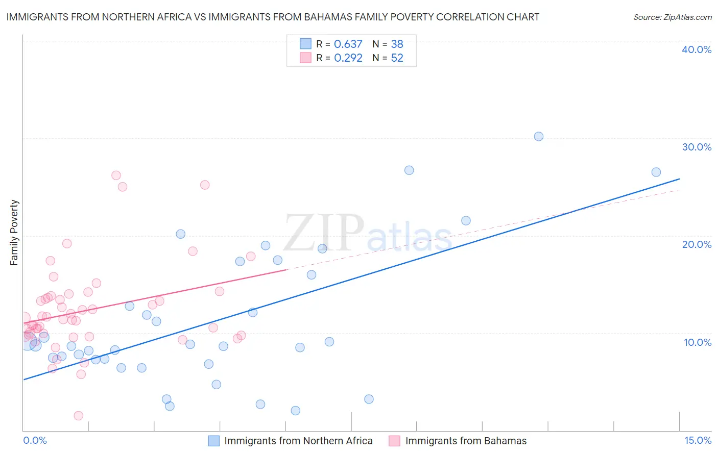 Immigrants from Northern Africa vs Immigrants from Bahamas Family Poverty