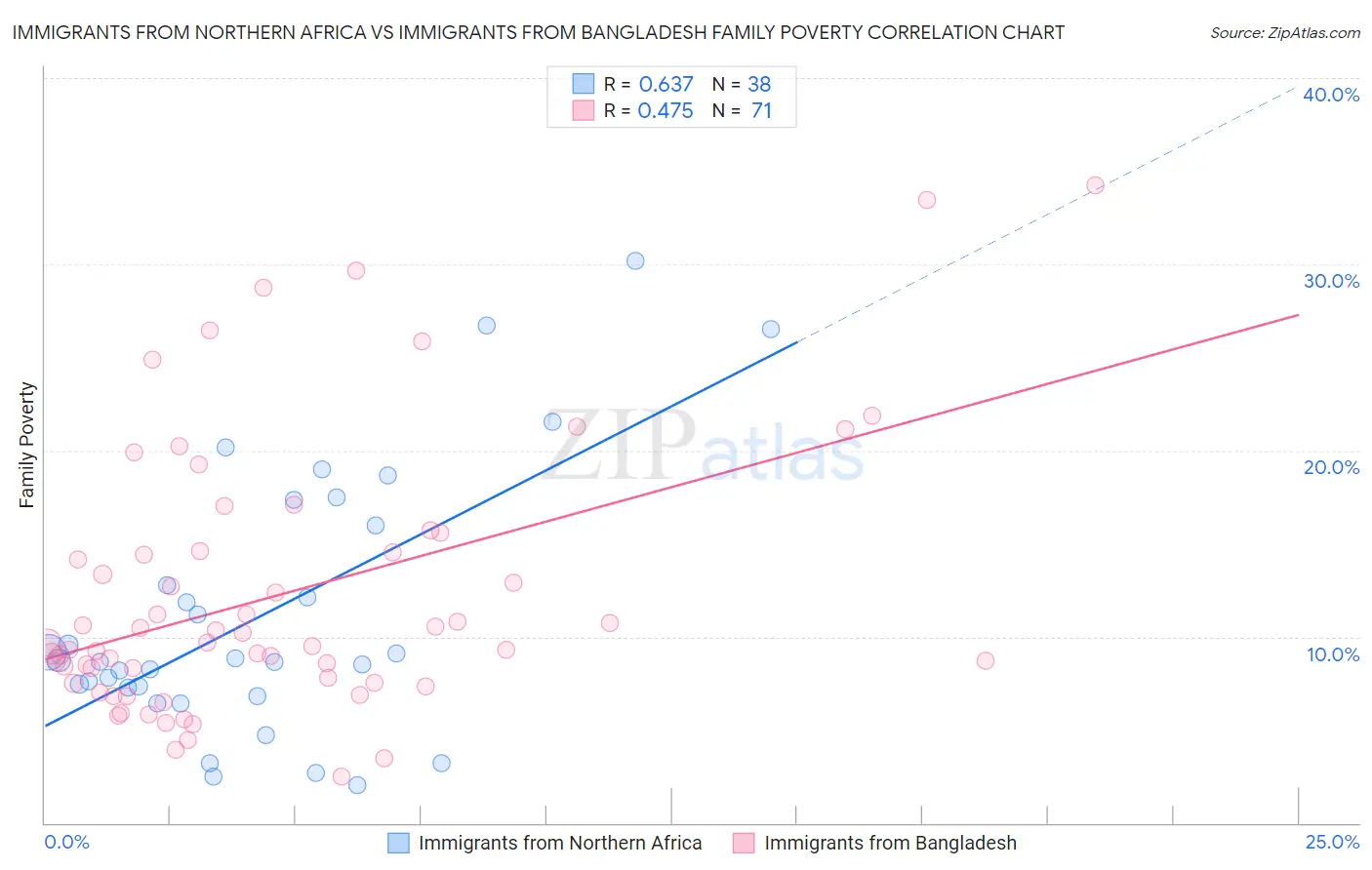 Immigrants from Northern Africa vs Immigrants from Bangladesh Family Poverty