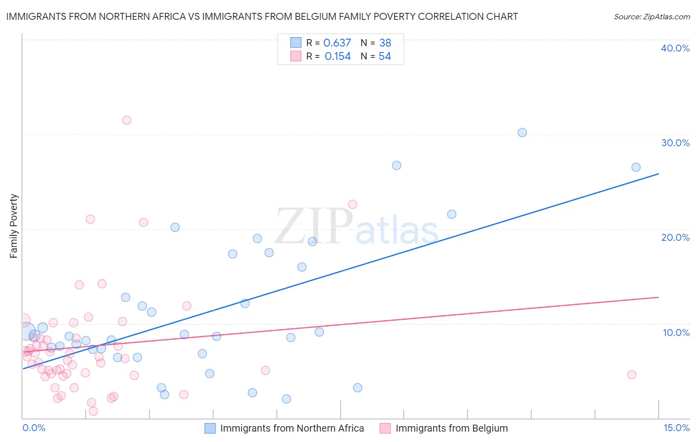 Immigrants from Northern Africa vs Immigrants from Belgium Family Poverty